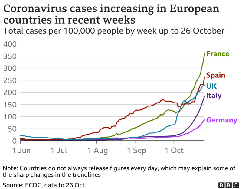 Cases in Europe