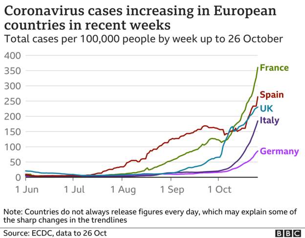 Coronavirus cases rise