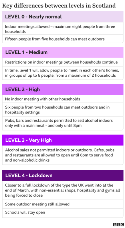 Restrictions in Scotland