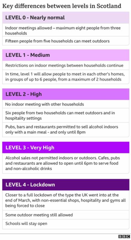 Tier restrictions in Scotland