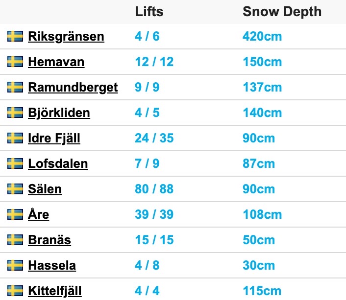Conditions in ski resorts in Sweden 26 March 2020